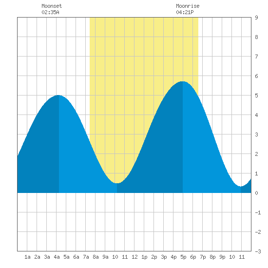 North Capers Island tide chart for Tuesday, October 24, 2023