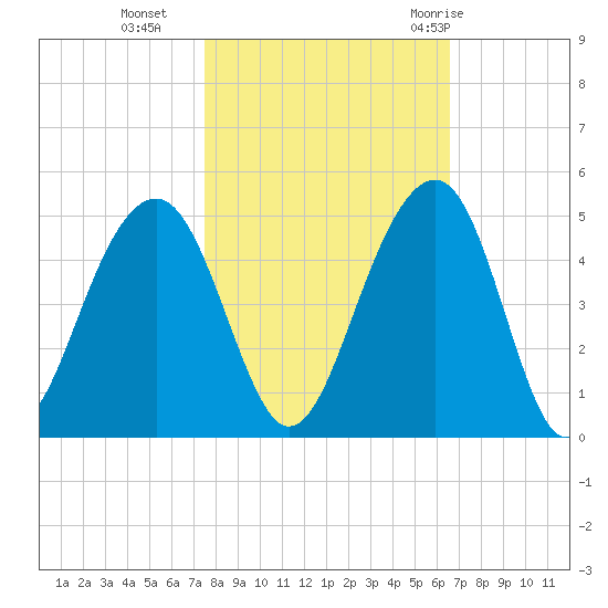 North Capers Island tide chart for Wednesday, October 25, 2023