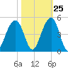 North Capers Island tide chart for Wednesday, October 25, 2023