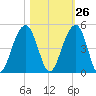North Capers Island tide chart for Thursday, October 26, 2023