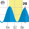 North Capers Island tide chart for Saturday, October 28, 2023