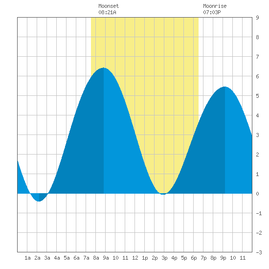 North Capers Island tide chart for Sunday, October 29, 2023