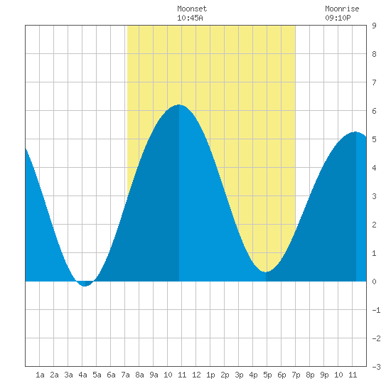North Capers Island tide chart for Monday, October 2, 2023