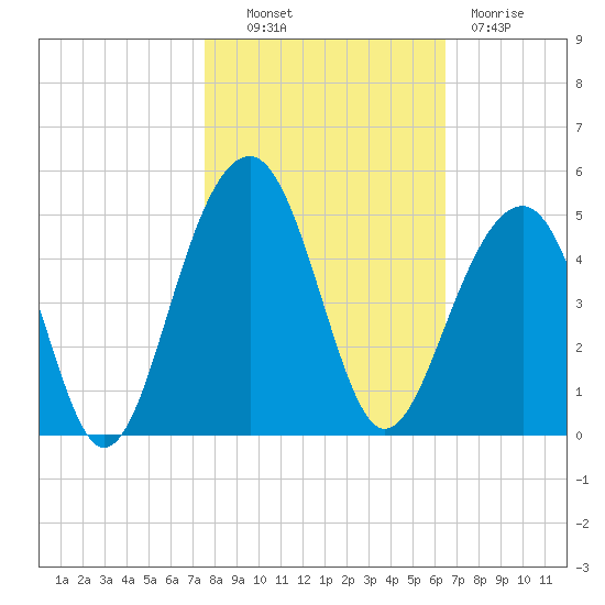 North Capers Island tide chart for Monday, October 30, 2023