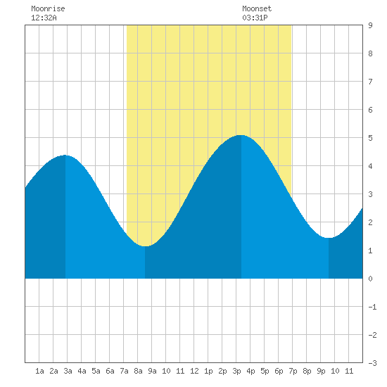North Capers Island tide chart for Saturday, October 7, 2023
