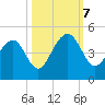 North Capers Island tide chart for Saturday, October 7, 2023
