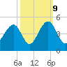 North Capers Island tide chart for Monday, October 9, 2023