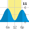 North Capers Island tide chart for Saturday, November 11, 2023
