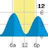 North Capers Island tide chart for Sunday, November 12, 2023