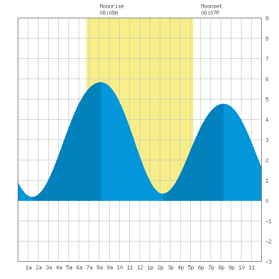 North Capers Island tide chart for Tuesday, November 14, 2023