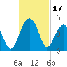 North Capers Island tide chart for Friday, November 17, 2023