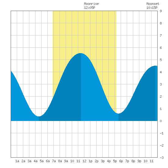 North Capers Island tide chart for Saturday, November 18, 2023