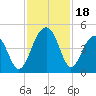 North Capers Island tide chart for Saturday, November 18, 2023
