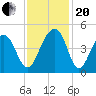 North Capers Island tide chart for Monday, November 20, 2023