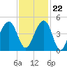 North Capers Island tide chart for Wednesday, November 22, 2023