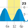North Capers Island tide chart for Thursday, November 23, 2023