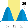 North Capers Island tide chart for Sunday, November 26, 2023