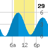 North Capers Island tide chart for Wednesday, November 29, 2023