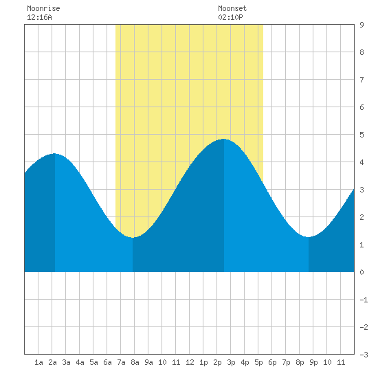 North Capers Island tide chart for Monday, November 6, 2023