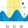North Capers Island tide chart for Monday, November 6, 2023