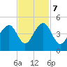 North Capers Island tide chart for Tuesday, November 7, 2023
