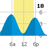 North Capers Island tide chart for Sunday, December 10, 2023