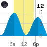 North Capers Island tide chart for Tuesday, December 12, 2023