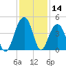 North Capers Island tide chart for Thursday, December 14, 2023
