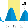 North Capers Island tide chart for Friday, December 15, 2023
