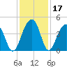 North Capers Island tide chart for Sunday, December 17, 2023