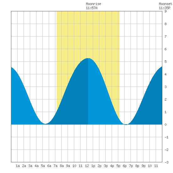 North Capers Island tide chart for Monday, December 18, 2023