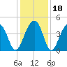 North Capers Island tide chart for Monday, December 18, 2023