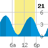 North Capers Island tide chart for Thursday, December 21, 2023