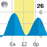 North Capers Island tide chart for Tuesday, December 26, 2023