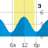 North Capers Island tide chart for Sunday, December 3, 2023