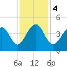 North Capers Island tide chart for Monday, December 4, 2023
