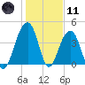 North Capers Island tide chart for Thursday, January 11, 2024