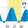 North Capers Island tide chart for Sunday, January 14, 2024