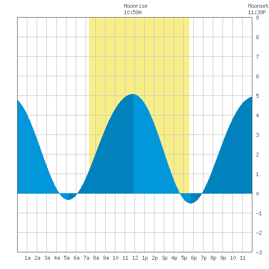 North Capers Island tide chart for Tuesday, January 16, 2024