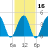 North Capers Island tide chart for Tuesday, January 16, 2024