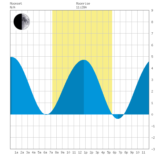 North Capers Island tide chart for Wednesday, January 17, 2024
