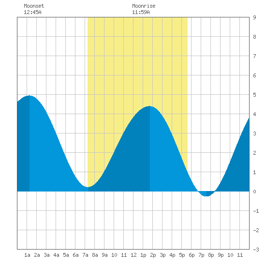 North Capers Island tide chart for Thursday, January 18, 2024