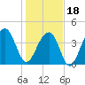 North Capers Island tide chart for Thursday, January 18, 2024