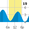 North Capers Island tide chart for Friday, January 19, 2024