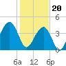 North Capers Island tide chart for Saturday, January 20, 2024