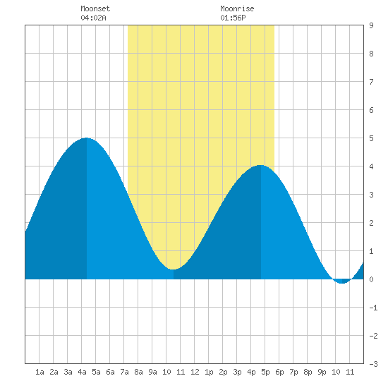 North Capers Island tide chart for Sunday, January 21, 2024
