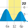 North Capers Island tide chart for Monday, January 22, 2024