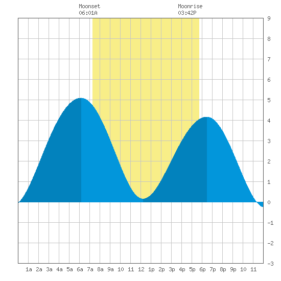 North Capers Island tide chart for Tuesday, January 23, 2024