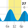 North Capers Island tide chart for Saturday, January 27, 2024