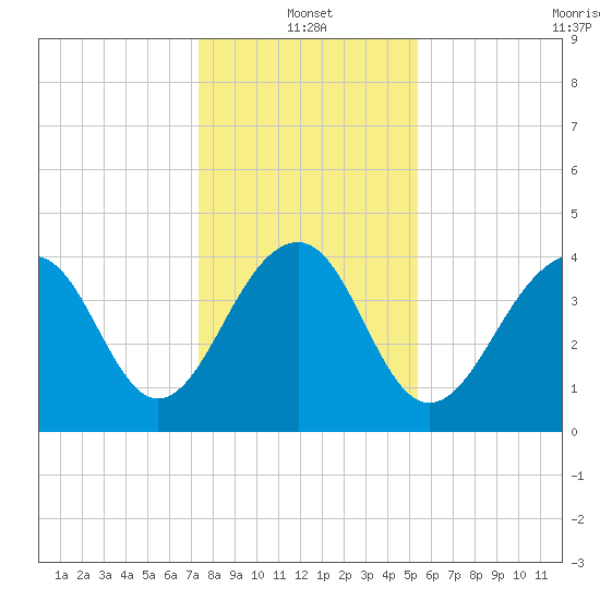 North Capers Island tide chart for Tuesday, January 2, 2024